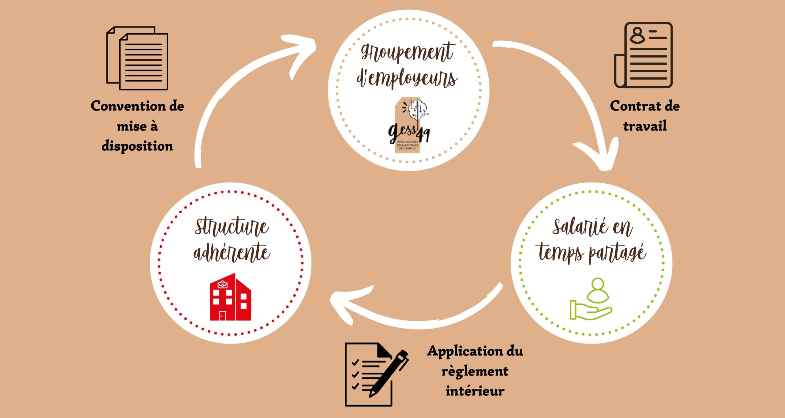 Schéma relation tripartite